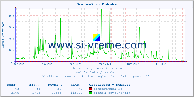 POVPREČJE :: Gradaščica - Bokalce :: temperatura | pretok | višina :: zadnje leto / en dan.