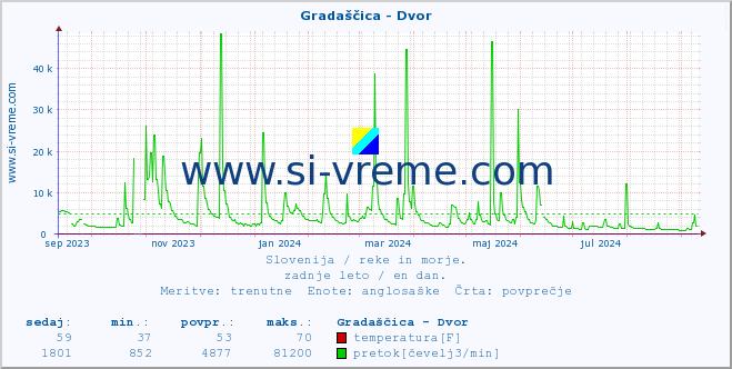 POVPREČJE :: Gradaščica - Dvor :: temperatura | pretok | višina :: zadnje leto / en dan.