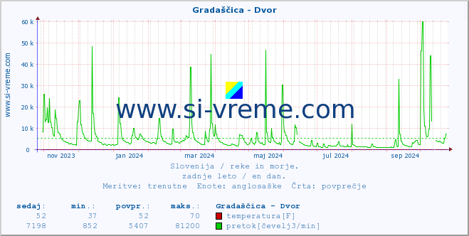 POVPREČJE :: Gradaščica - Dvor :: temperatura | pretok | višina :: zadnje leto / en dan.