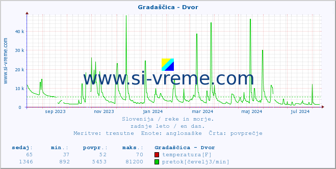 POVPREČJE :: Gradaščica - Dvor :: temperatura | pretok | višina :: zadnje leto / en dan.