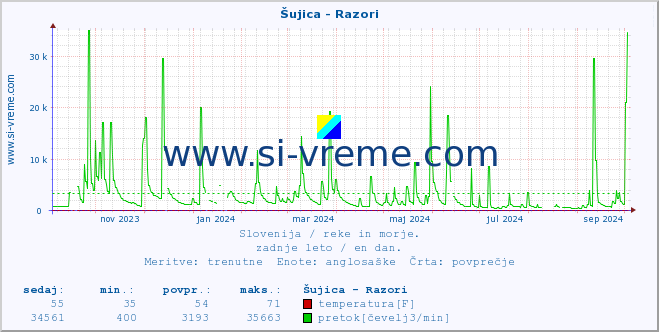 POVPREČJE :: Šujica - Razori :: temperatura | pretok | višina :: zadnje leto / en dan.