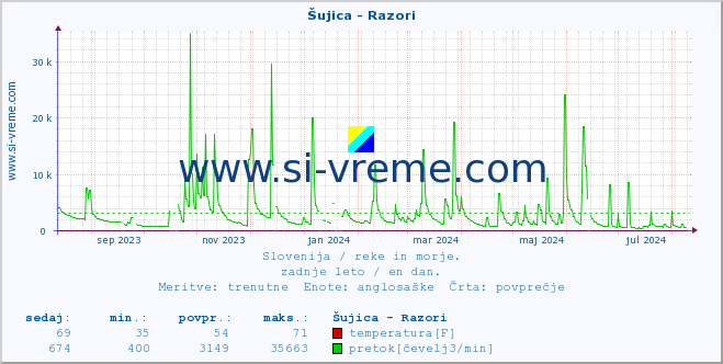 POVPREČJE :: Šujica - Razori :: temperatura | pretok | višina :: zadnje leto / en dan.