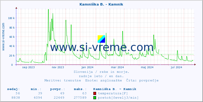 POVPREČJE :: Stržen - Gor. Jezero :: temperatura | pretok | višina :: zadnje leto / en dan.