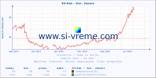 POVPREČJE :: Stržen - Gor. Jezero :: temperatura | pretok | višina :: zadnje leto / en dan.