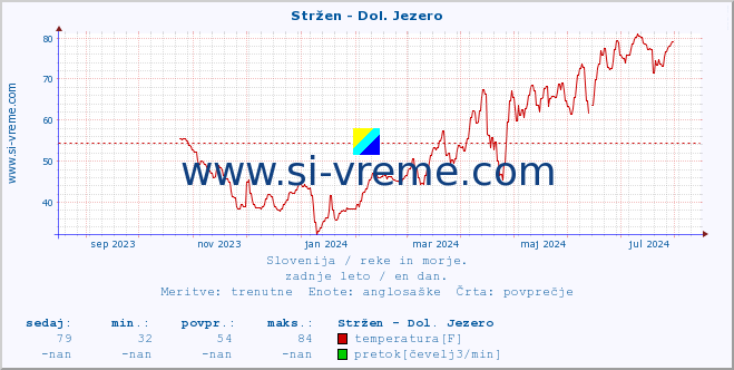 POVPREČJE :: Stržen - Dol. Jezero :: temperatura | pretok | višina :: zadnje leto / en dan.