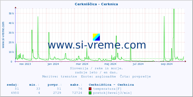 POVPREČJE :: Cerkniščica - Cerknica :: temperatura | pretok | višina :: zadnje leto / en dan.