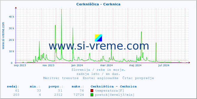 POVPREČJE :: Cerkniščica - Cerknica :: temperatura | pretok | višina :: zadnje leto / en dan.