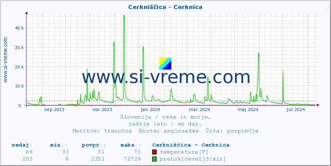 POVPREČJE :: Cerkniščica - Cerknica :: temperatura | pretok | višina :: zadnje leto / en dan.