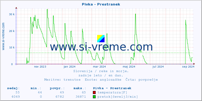 POVPREČJE :: Pivka - Prestranek :: temperatura | pretok | višina :: zadnje leto / en dan.