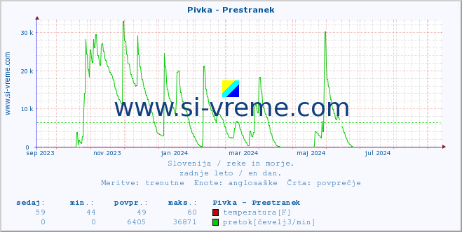 POVPREČJE :: Pivka - Prestranek :: temperatura | pretok | višina :: zadnje leto / en dan.