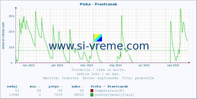 POVPREČJE :: Pivka - Prestranek :: temperatura | pretok | višina :: zadnje leto / en dan.