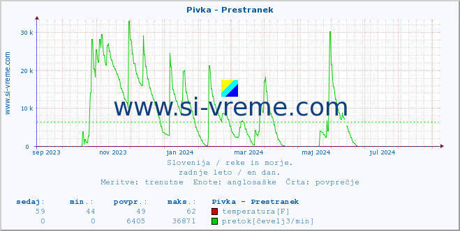 POVPREČJE :: Pivka - Prestranek :: temperatura | pretok | višina :: zadnje leto / en dan.