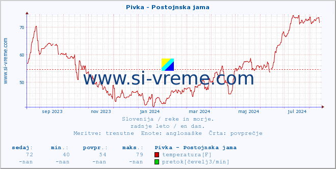 POVPREČJE :: Pivka - Postojnska jama :: temperatura | pretok | višina :: zadnje leto / en dan.