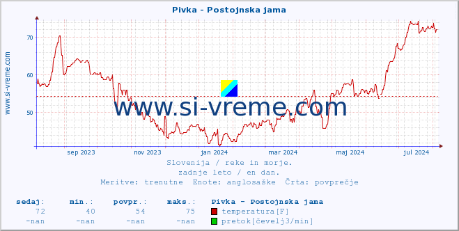 POVPREČJE :: Pivka - Postojnska jama :: temperatura | pretok | višina :: zadnje leto / en dan.