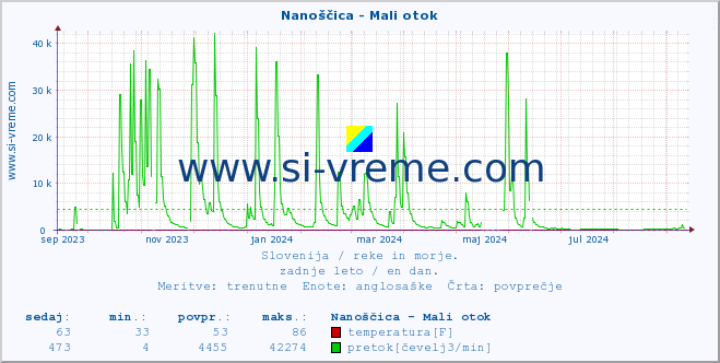 POVPREČJE :: Nanoščica - Mali otok :: temperatura | pretok | višina :: zadnje leto / en dan.