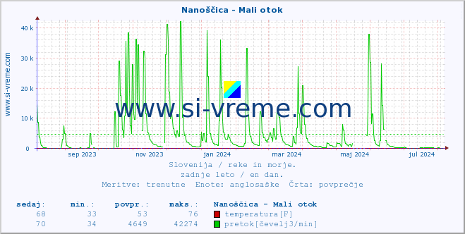 POVPREČJE :: Nanoščica - Mali otok :: temperatura | pretok | višina :: zadnje leto / en dan.