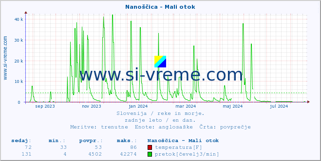 POVPREČJE :: Nanoščica - Mali otok :: temperatura | pretok | višina :: zadnje leto / en dan.