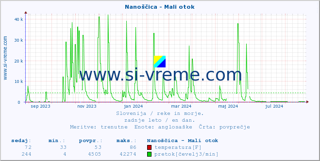 POVPREČJE :: Nanoščica - Mali otok :: temperatura | pretok | višina :: zadnje leto / en dan.