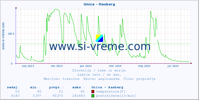 POVPREČJE :: Unica - Hasberg :: temperatura | pretok | višina :: zadnje leto / en dan.