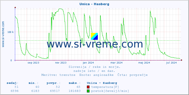 POVPREČJE :: Unica - Hasberg :: temperatura | pretok | višina :: zadnje leto / en dan.