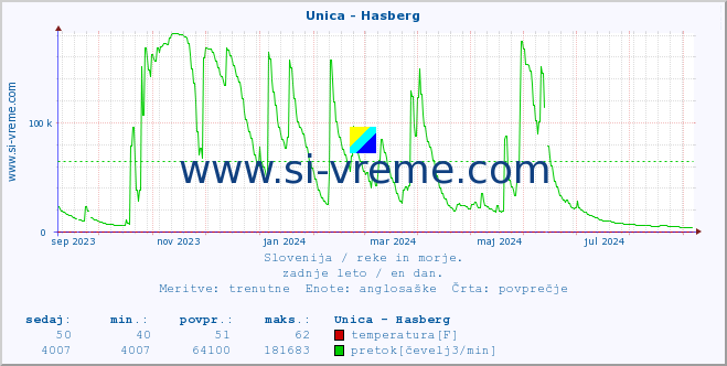 POVPREČJE :: Unica - Hasberg :: temperatura | pretok | višina :: zadnje leto / en dan.