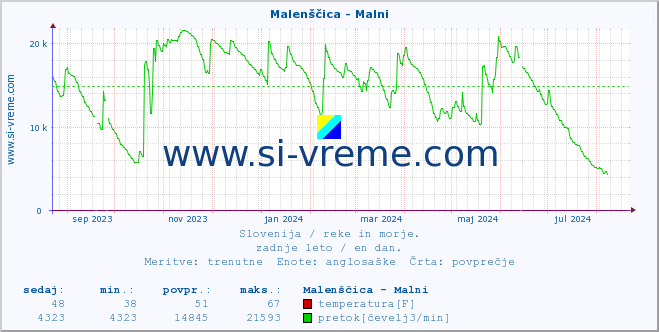 POVPREČJE :: Malenščica - Malni :: temperatura | pretok | višina :: zadnje leto / en dan.