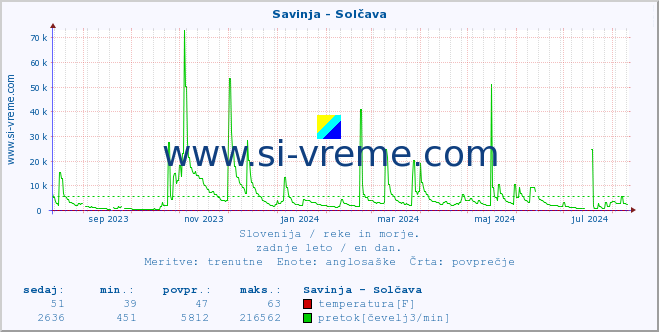 POVPREČJE :: Savinja - Solčava :: temperatura | pretok | višina :: zadnje leto / en dan.