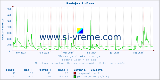 POVPREČJE :: Savinja - Solčava :: temperatura | pretok | višina :: zadnje leto / en dan.