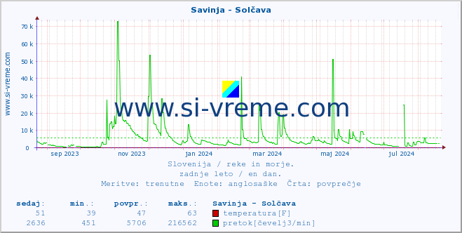 POVPREČJE :: Savinja - Solčava :: temperatura | pretok | višina :: zadnje leto / en dan.