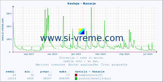 POVPREČJE :: Savinja - Nazarje :: temperatura | pretok | višina :: zadnje leto / en dan.