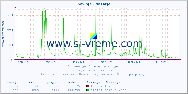 POVPREČJE :: Savinja - Nazarje :: temperatura | pretok | višina :: zadnje leto / en dan.