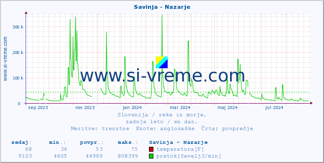 POVPREČJE :: Savinja - Nazarje :: temperatura | pretok | višina :: zadnje leto / en dan.