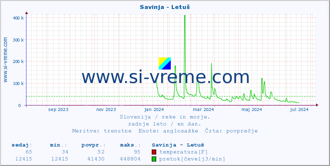 POVPREČJE :: Savinja - Letuš :: temperatura | pretok | višina :: zadnje leto / en dan.