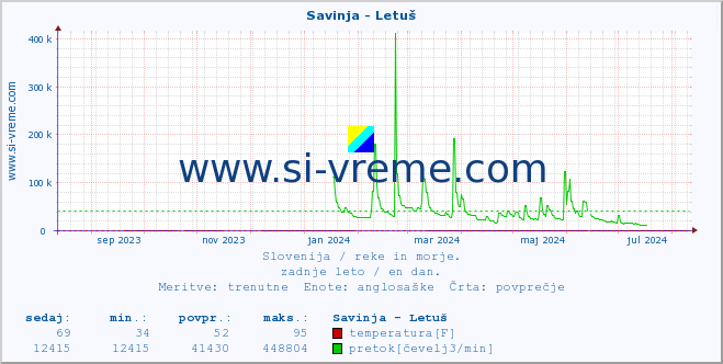 POVPREČJE :: Savinja - Letuš :: temperatura | pretok | višina :: zadnje leto / en dan.