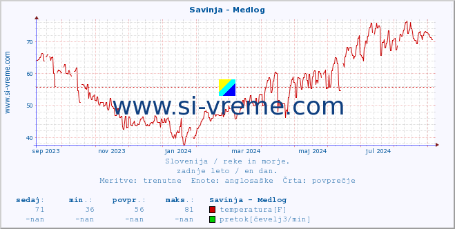 POVPREČJE :: Savinja - Medlog :: temperatura | pretok | višina :: zadnje leto / en dan.