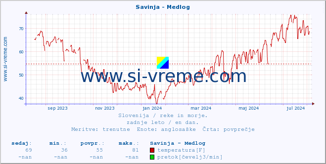 POVPREČJE :: Savinja - Medlog :: temperatura | pretok | višina :: zadnje leto / en dan.