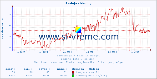 POVPREČJE :: Savinja - Medlog :: temperatura | pretok | višina :: zadnje leto / en dan.