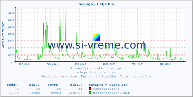 POVPREČJE :: Savinja - Celje brv :: temperatura | pretok | višina :: zadnje leto / en dan.