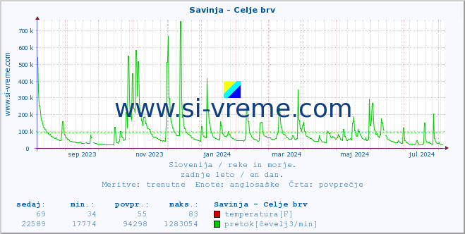 POVPREČJE :: Savinja - Celje brv :: temperatura | pretok | višina :: zadnje leto / en dan.