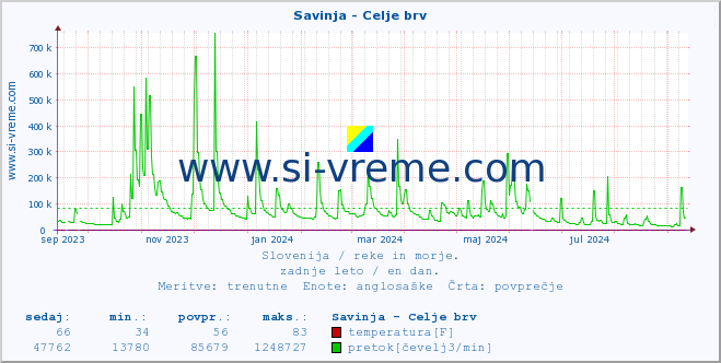 POVPREČJE :: Savinja - Celje brv :: temperatura | pretok | višina :: zadnje leto / en dan.