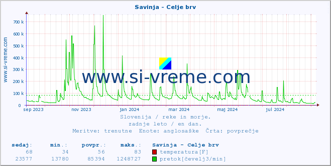 POVPREČJE :: Savinja - Celje brv :: temperatura | pretok | višina :: zadnje leto / en dan.