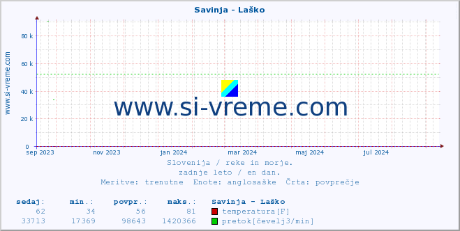 POVPREČJE :: Savinja - Laško :: temperatura | pretok | višina :: zadnje leto / en dan.