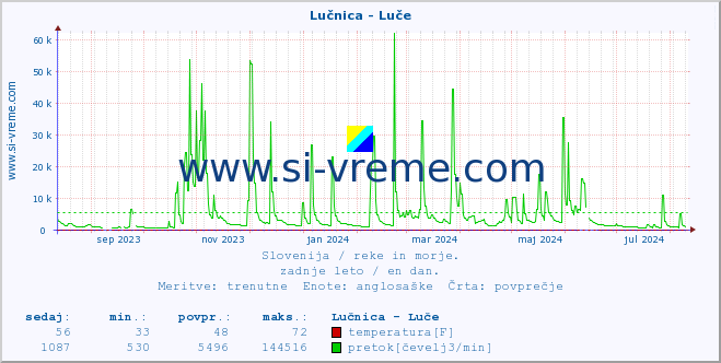 POVPREČJE :: Lučnica - Luče :: temperatura | pretok | višina :: zadnje leto / en dan.