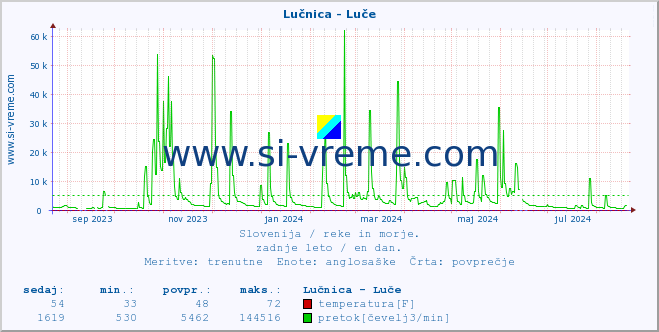 POVPREČJE :: Lučnica - Luče :: temperatura | pretok | višina :: zadnje leto / en dan.