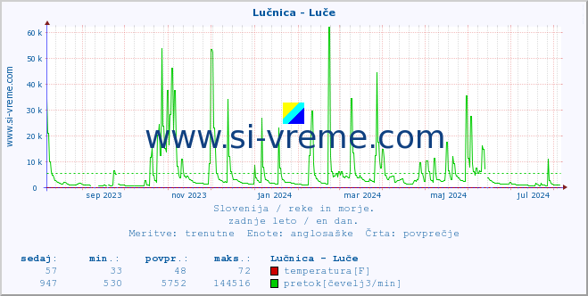 POVPREČJE :: Lučnica - Luče :: temperatura | pretok | višina :: zadnje leto / en dan.