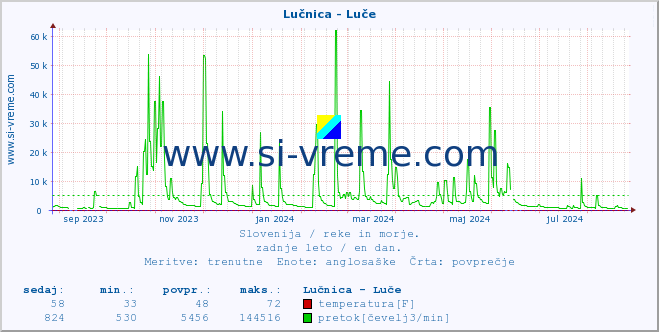 POVPREČJE :: Lučnica - Luče :: temperatura | pretok | višina :: zadnje leto / en dan.