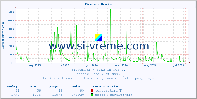 POVPREČJE :: Dreta - Kraše :: temperatura | pretok | višina :: zadnje leto / en dan.