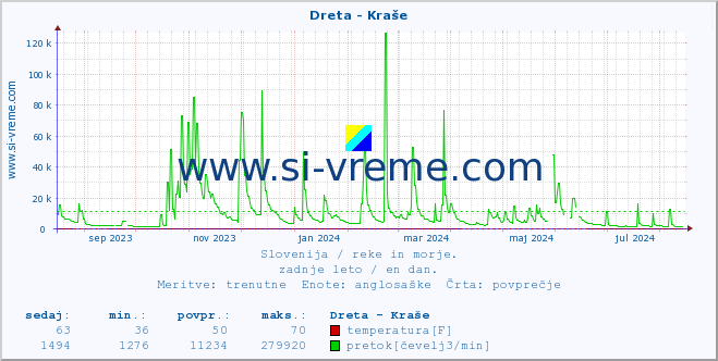 POVPREČJE :: Dreta - Kraše :: temperatura | pretok | višina :: zadnje leto / en dan.