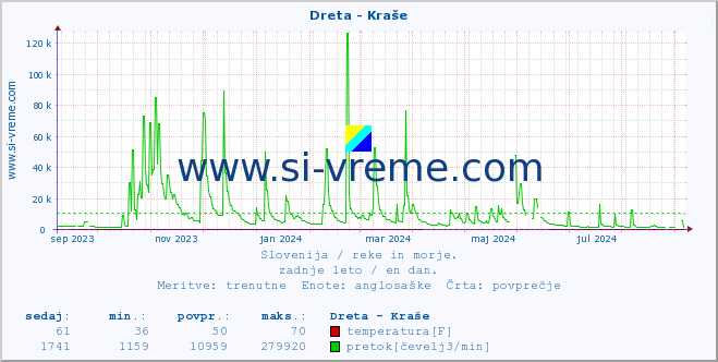 POVPREČJE :: Dreta - Kraše :: temperatura | pretok | višina :: zadnje leto / en dan.