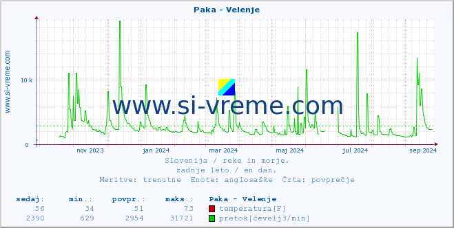 POVPREČJE :: Paka - Velenje :: temperatura | pretok | višina :: zadnje leto / en dan.